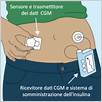 informazioni sul monitoraggio continuo del glucosio (cgm) per gli atleti
